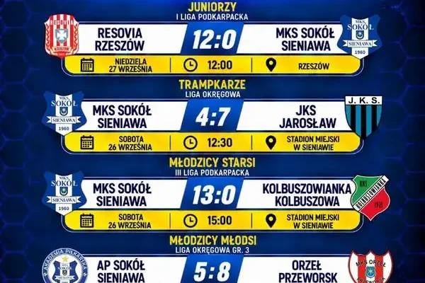 Sokół Sieniawa: weekendowe wyniki młodzieży – grad goli i wysokie porażki