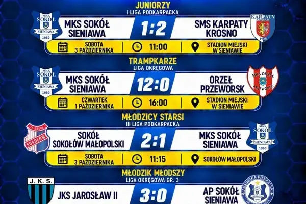 Weekend pełen emocji w Sieniawie – wyniki drużyn Sokoła