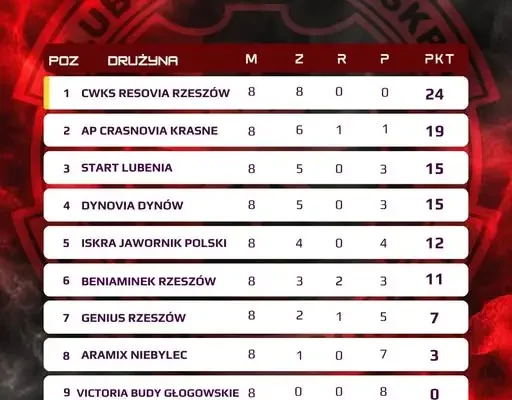 Iskra kończy rundę jesienną na 5. miejscu. Debiut w formule 9-osobowej