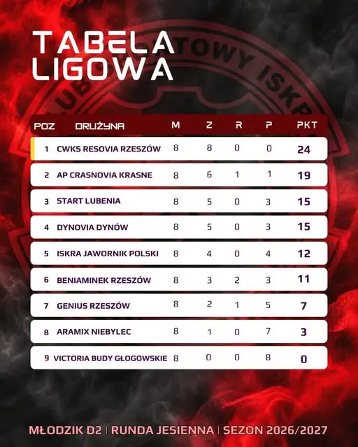 Iskra kończy rundę jesienną na 5. miejscu. Debiut w formule 9-osobowej